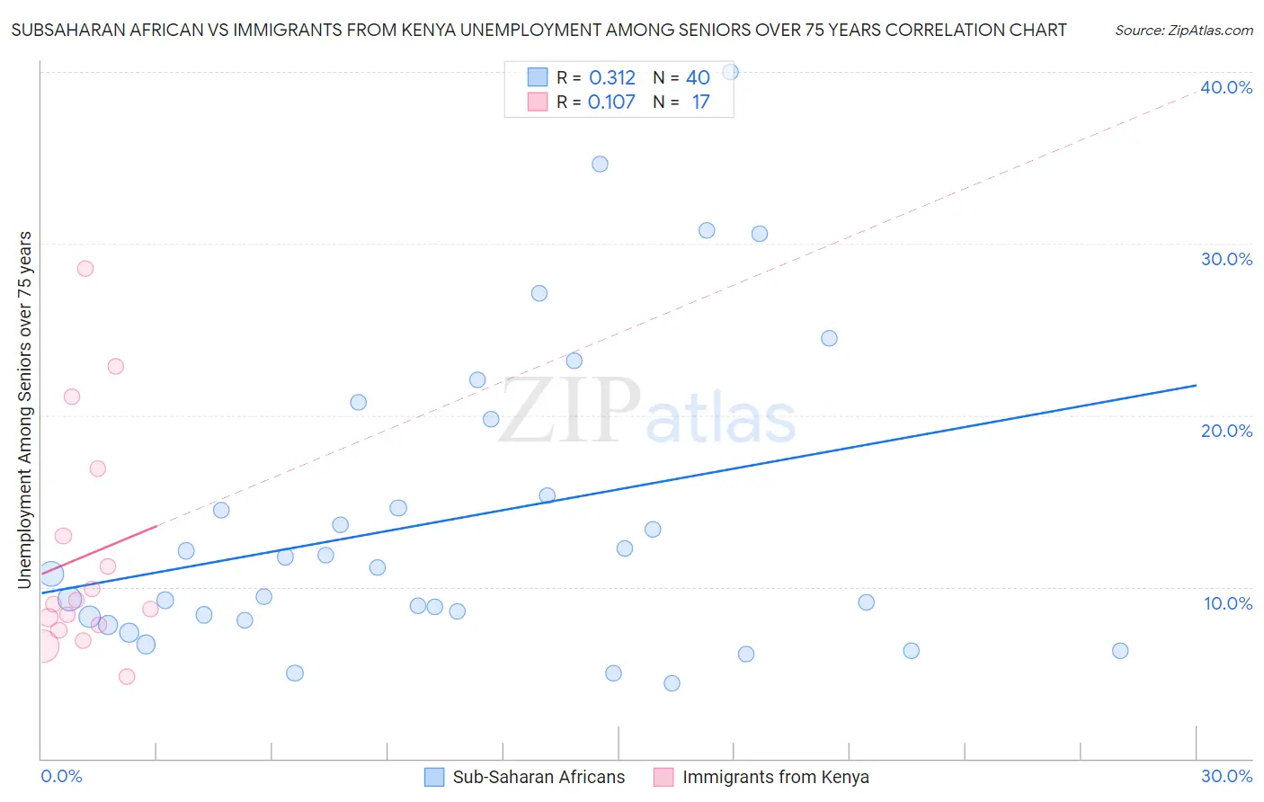 Subsaharan African vs Immigrants from Kenya Unemployment Among Seniors over 75 years