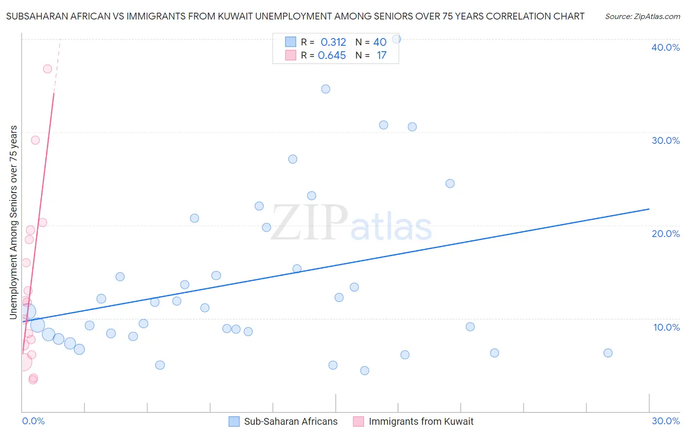 Subsaharan African vs Immigrants from Kuwait Unemployment Among Seniors over 75 years