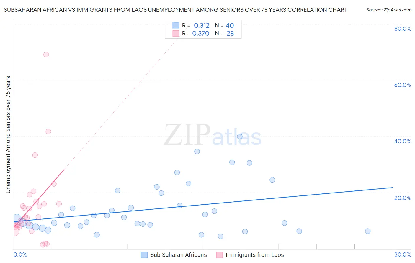 Subsaharan African vs Immigrants from Laos Unemployment Among Seniors over 75 years