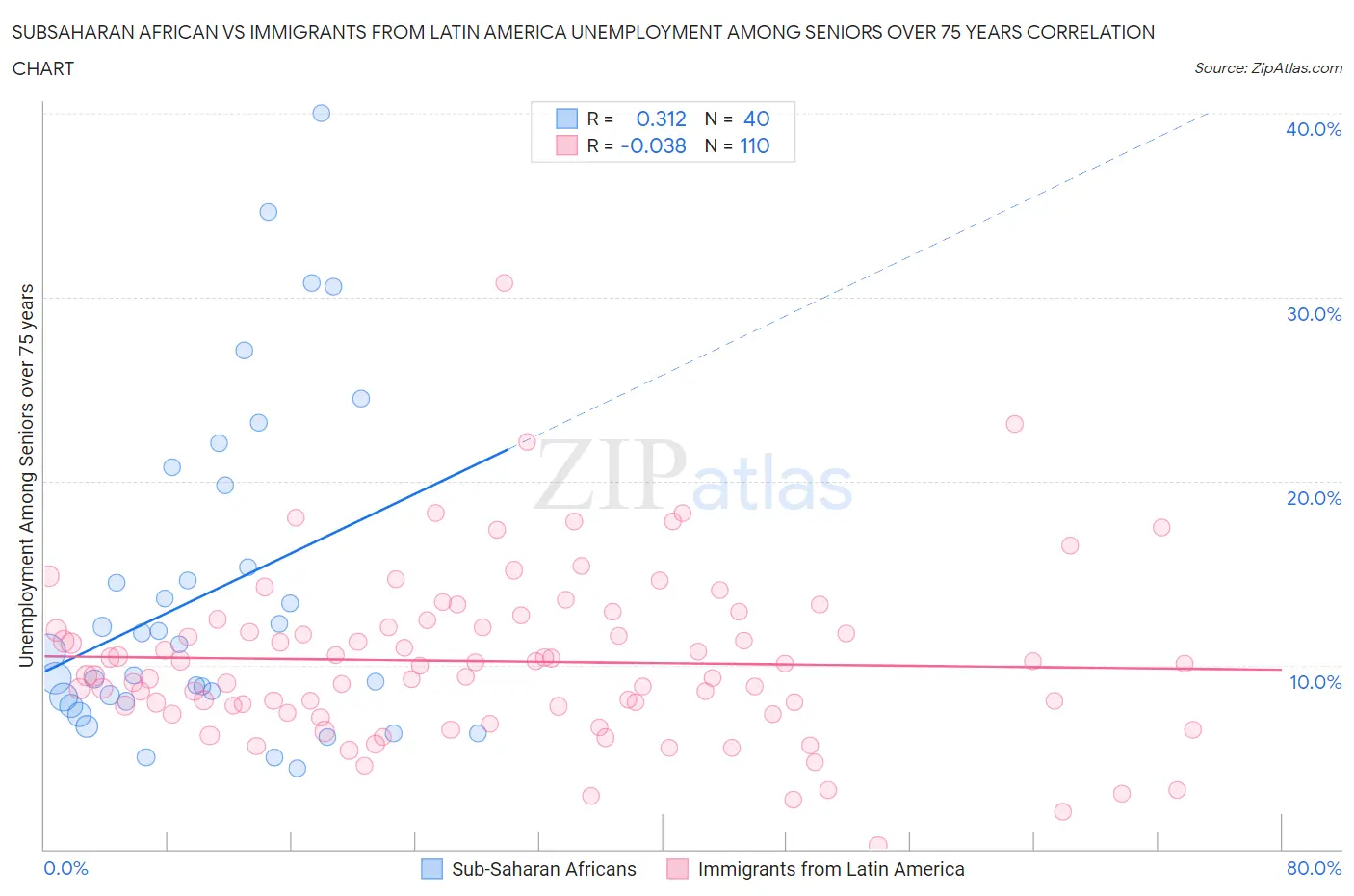 Subsaharan African vs Immigrants from Latin America Unemployment Among Seniors over 75 years