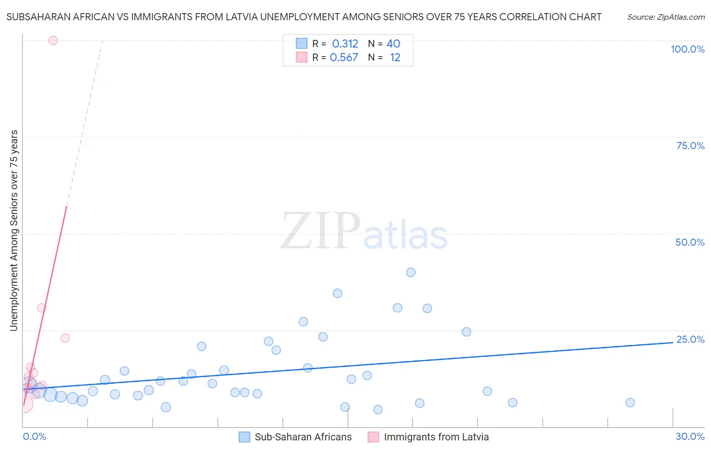 Subsaharan African vs Immigrants from Latvia Unemployment Among Seniors over 75 years