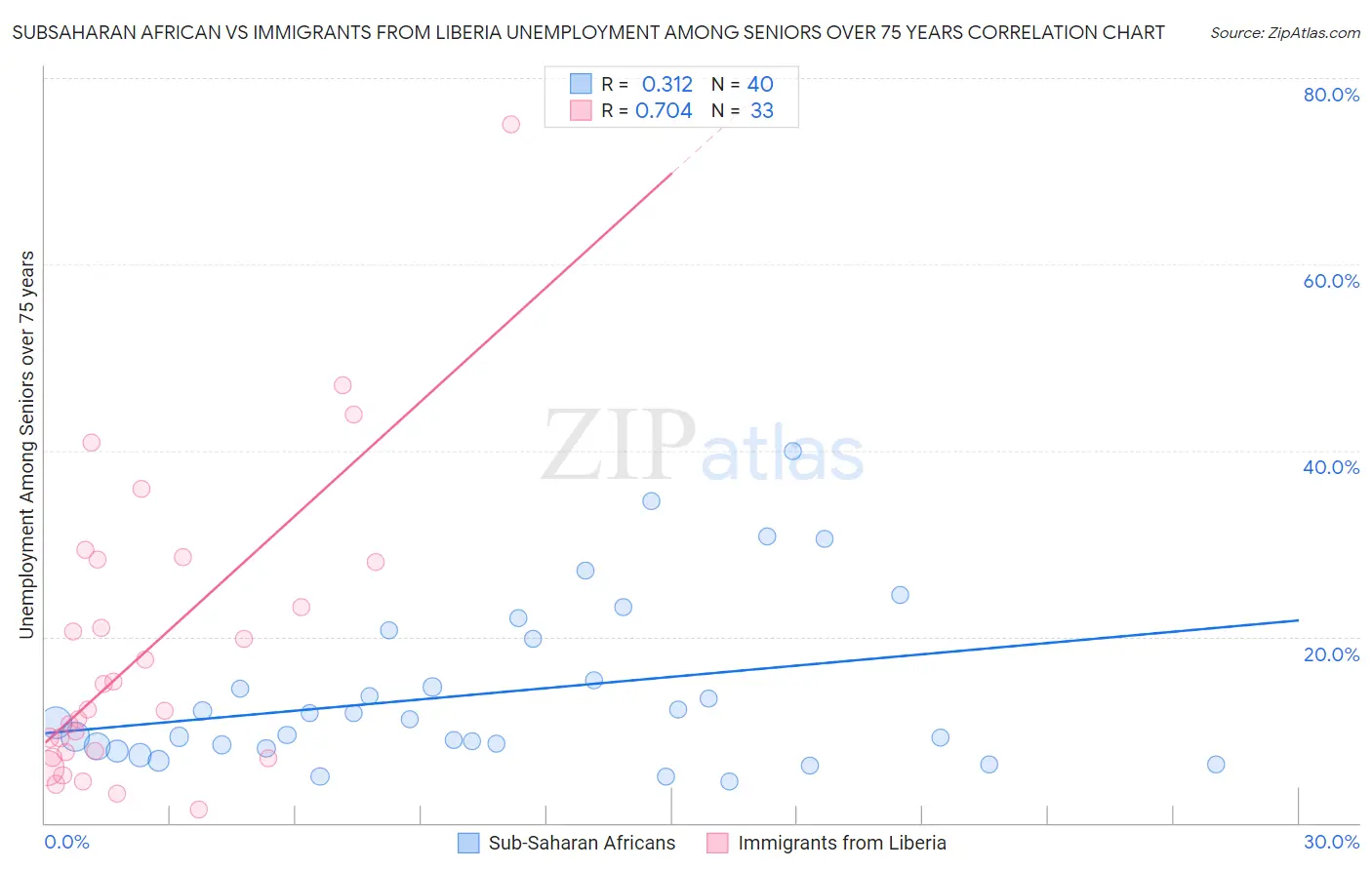 Subsaharan African vs Immigrants from Liberia Unemployment Among Seniors over 75 years