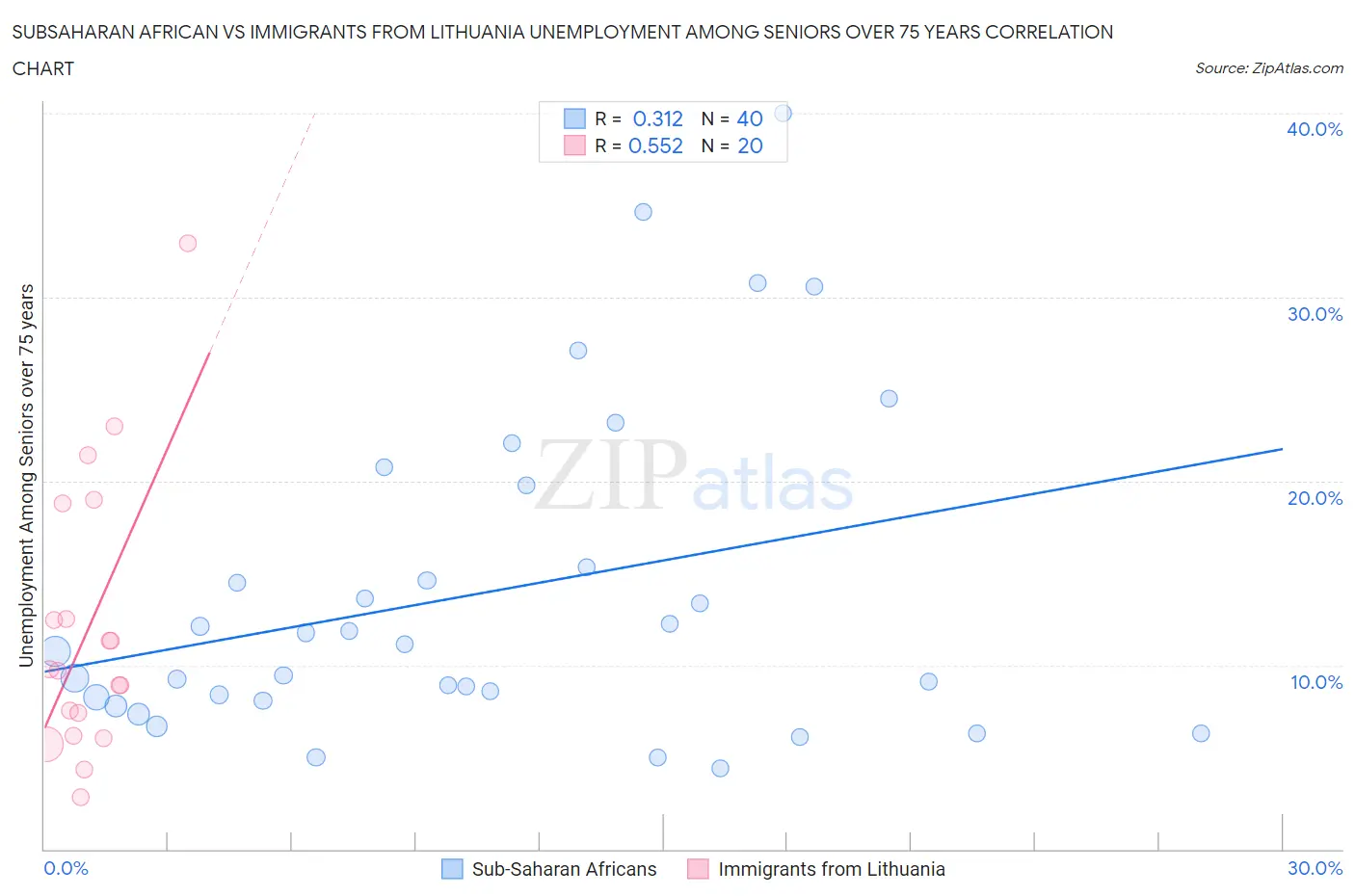 Subsaharan African vs Immigrants from Lithuania Unemployment Among Seniors over 75 years