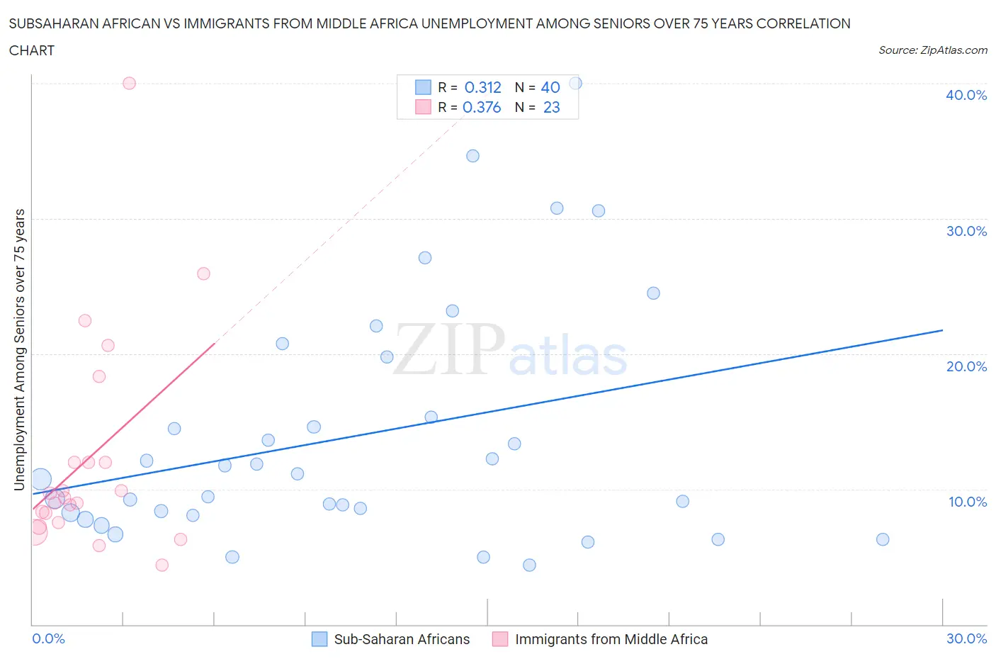Subsaharan African vs Immigrants from Middle Africa Unemployment Among Seniors over 75 years