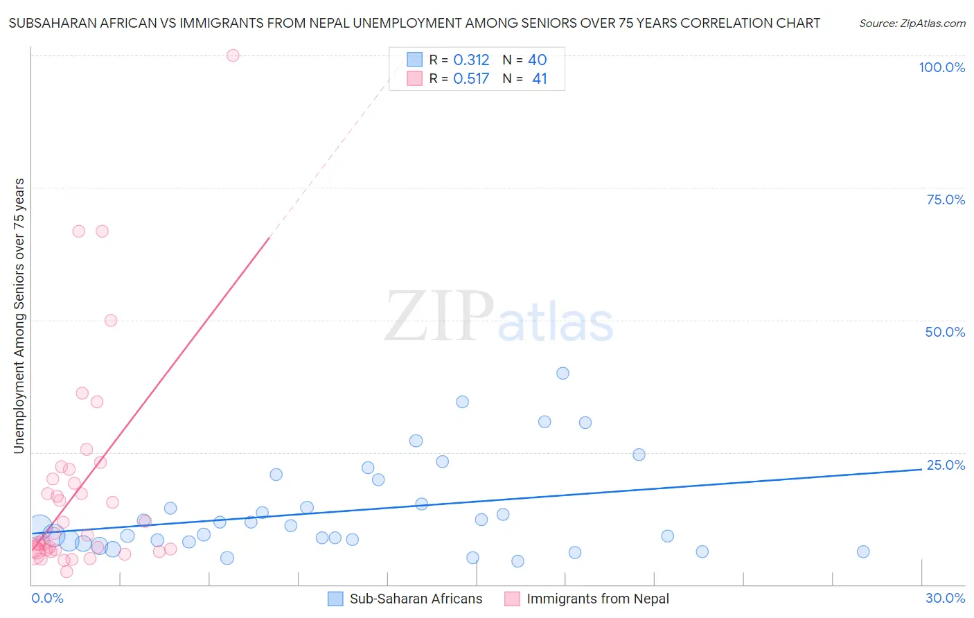 Subsaharan African vs Immigrants from Nepal Unemployment Among Seniors over 75 years
