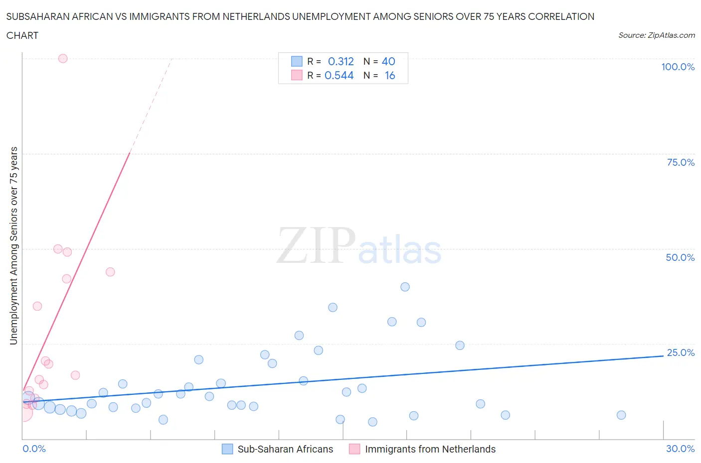 Subsaharan African vs Immigrants from Netherlands Unemployment Among Seniors over 75 years