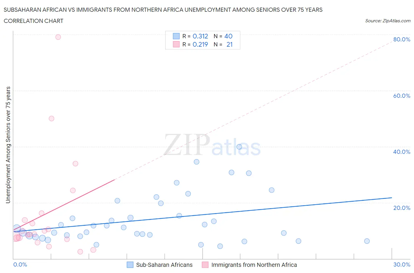Subsaharan African vs Immigrants from Northern Africa Unemployment Among Seniors over 75 years