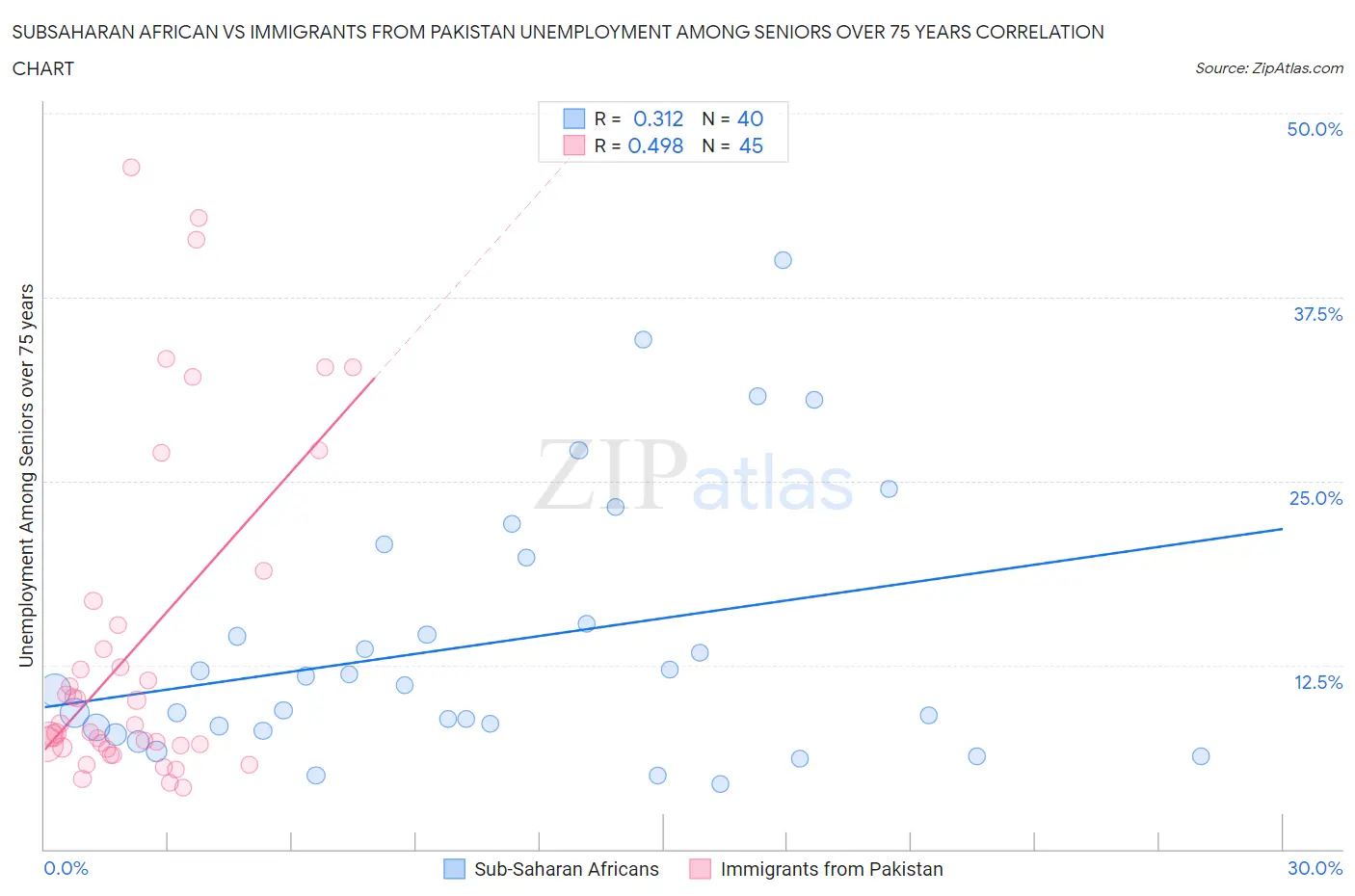 Subsaharan African vs Immigrants from Pakistan Unemployment Among Seniors over 75 years