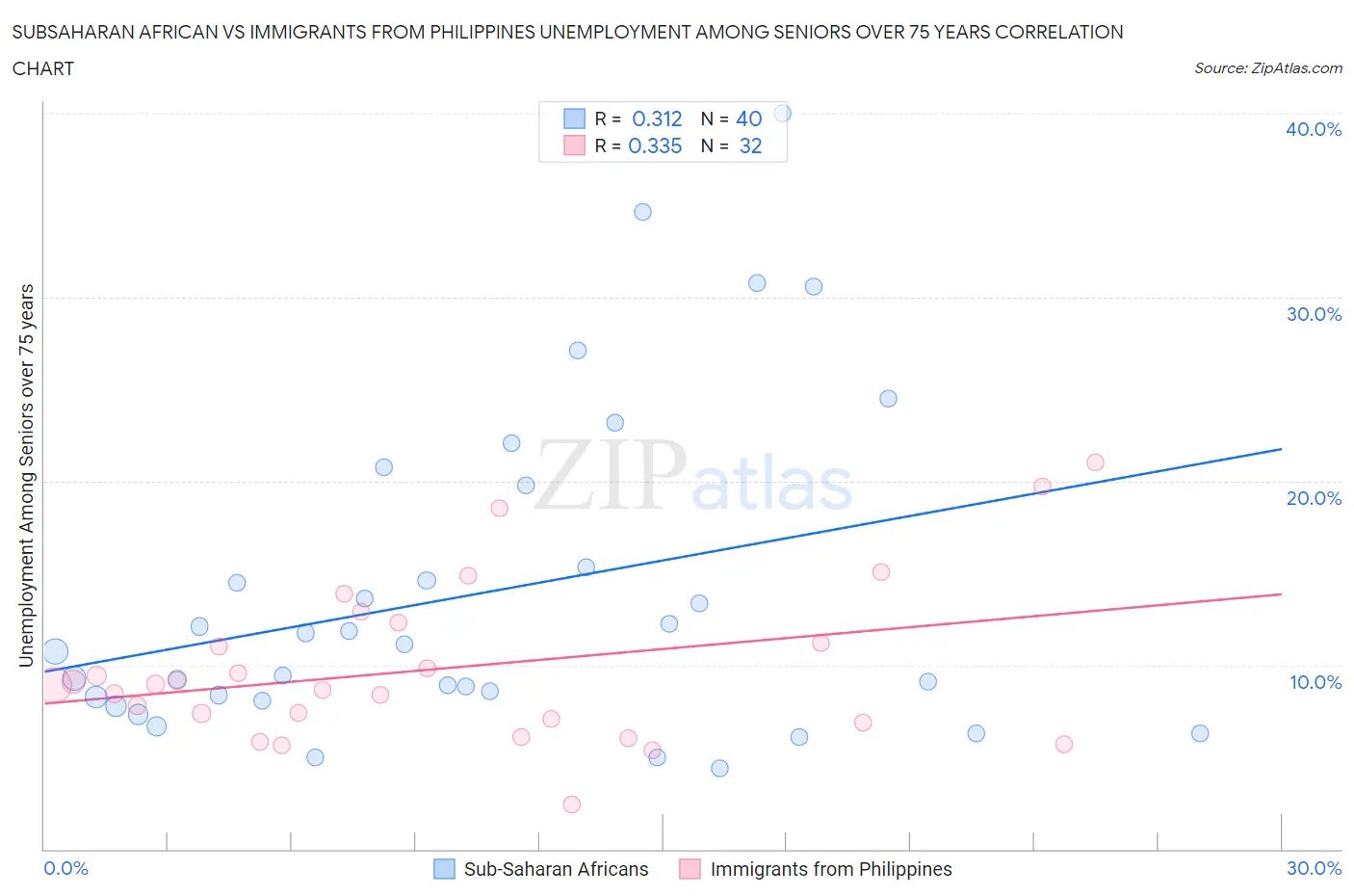 Subsaharan African vs Immigrants from Philippines Unemployment Among Seniors over 75 years