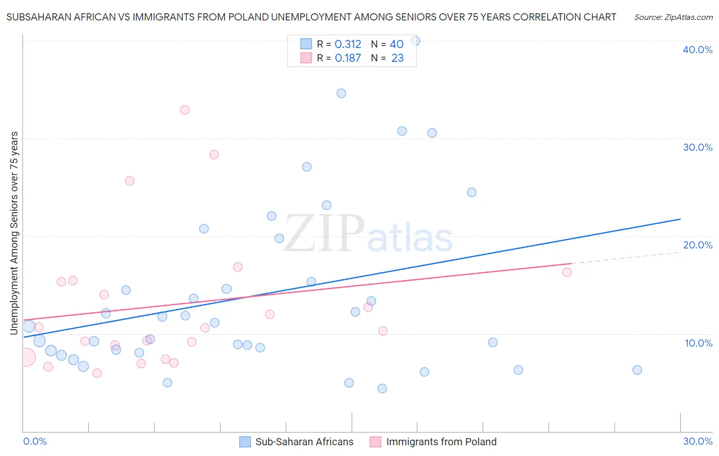 Subsaharan African vs Immigrants from Poland Unemployment Among Seniors over 75 years