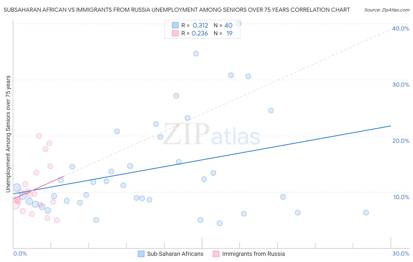 Subsaharan African vs Immigrants from Russia Unemployment Among Seniors over 75 years