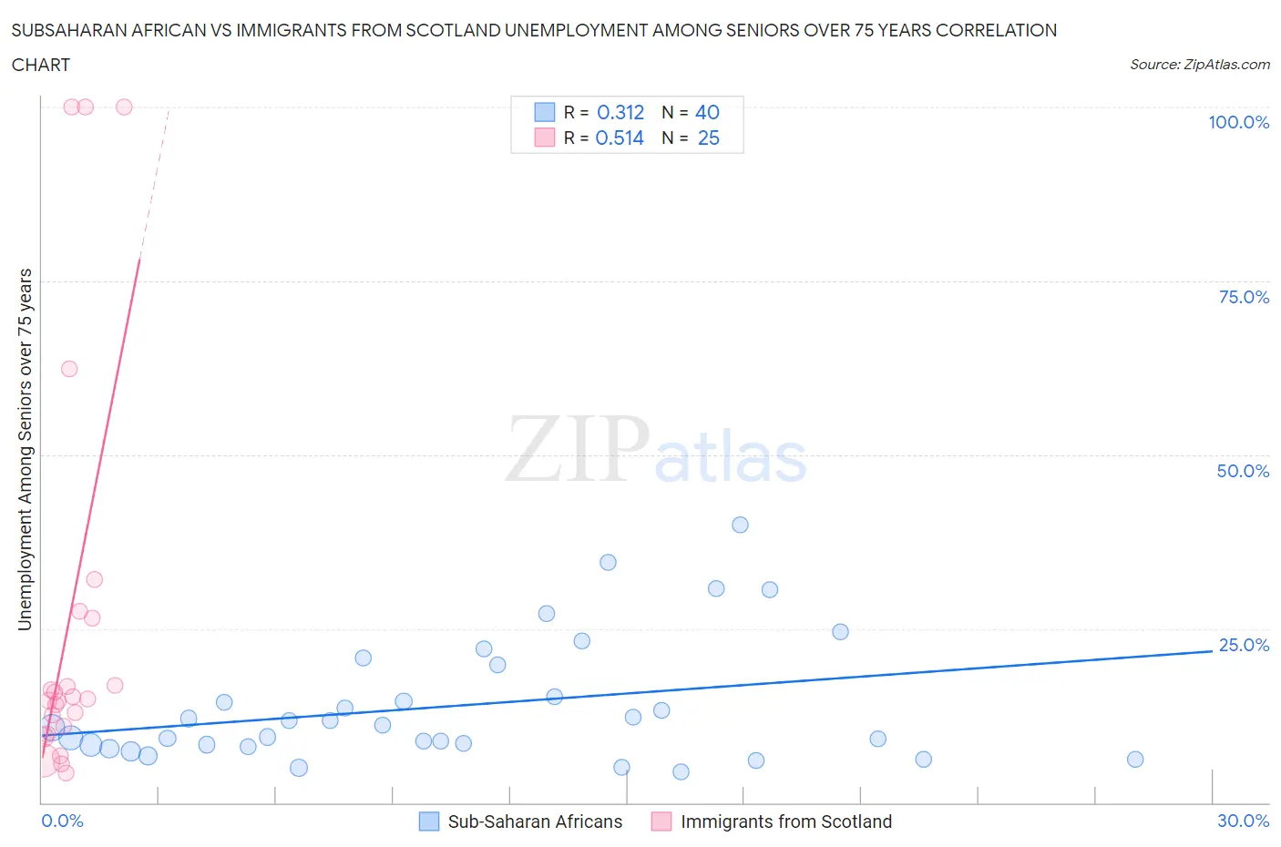 Subsaharan African vs Immigrants from Scotland Unemployment Among Seniors over 75 years