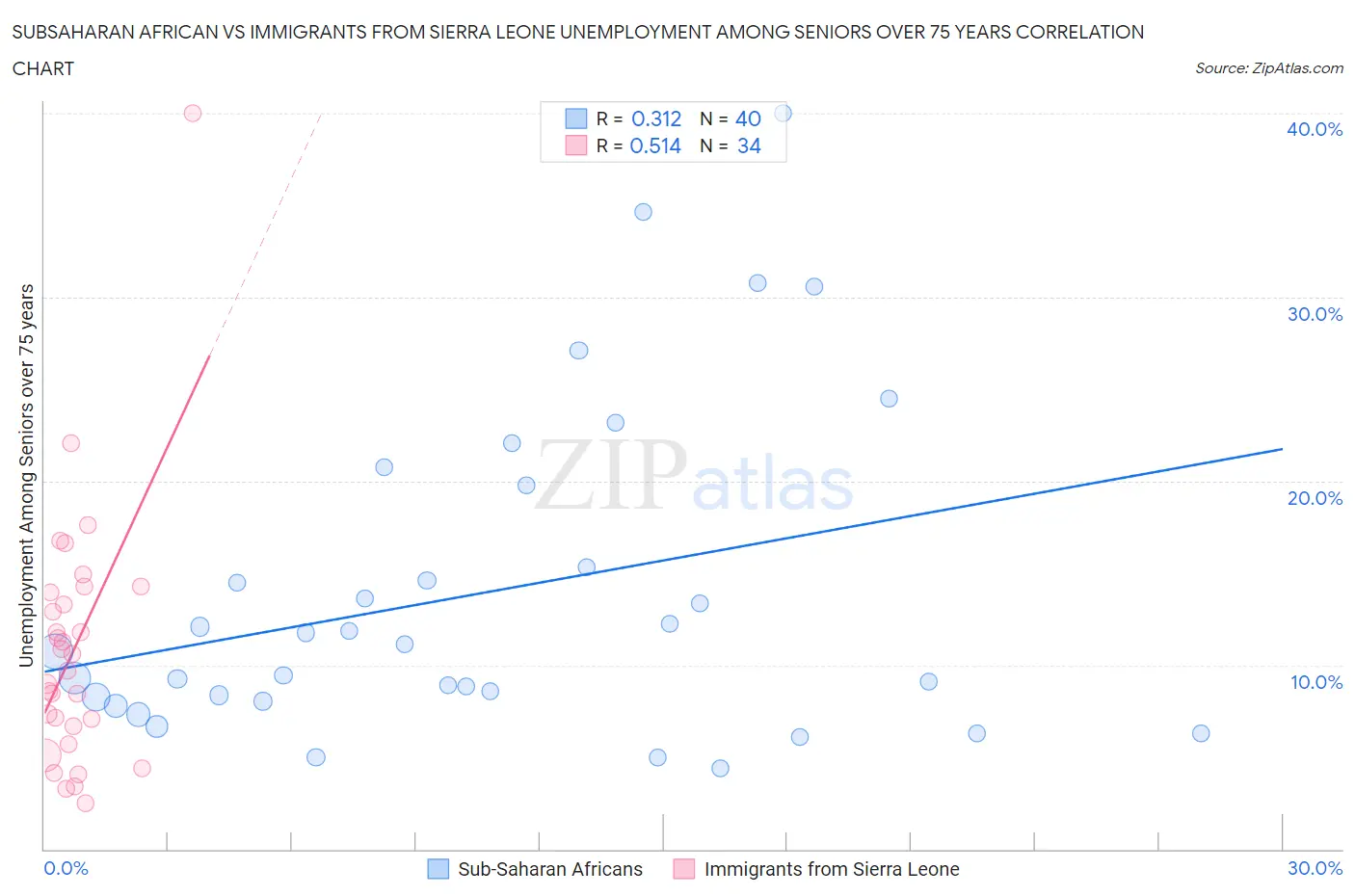 Subsaharan African vs Immigrants from Sierra Leone Unemployment Among Seniors over 75 years
