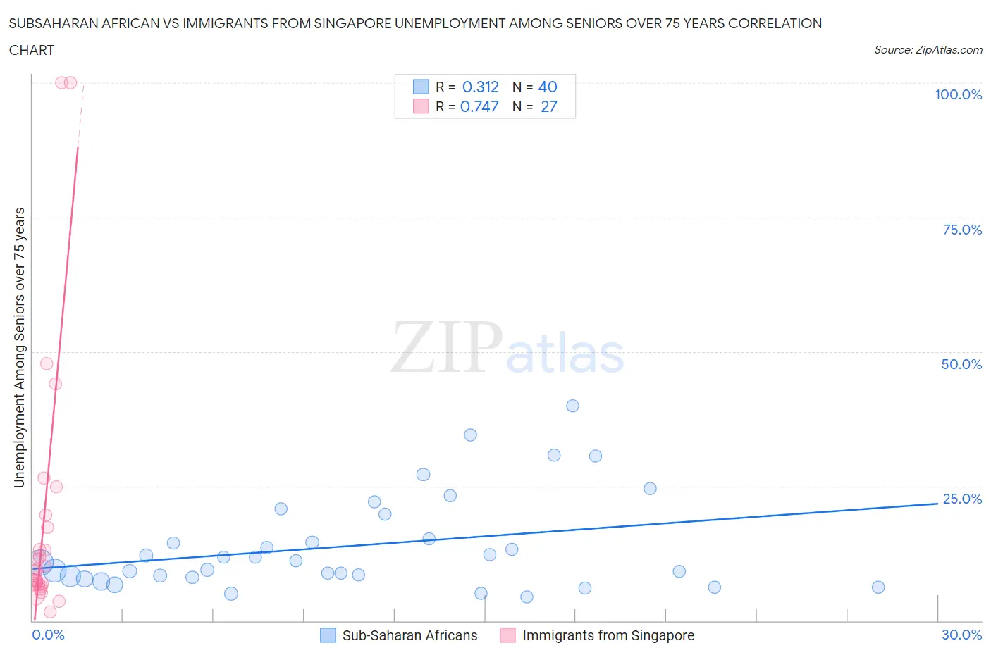 Subsaharan African vs Immigrants from Singapore Unemployment Among Seniors over 75 years