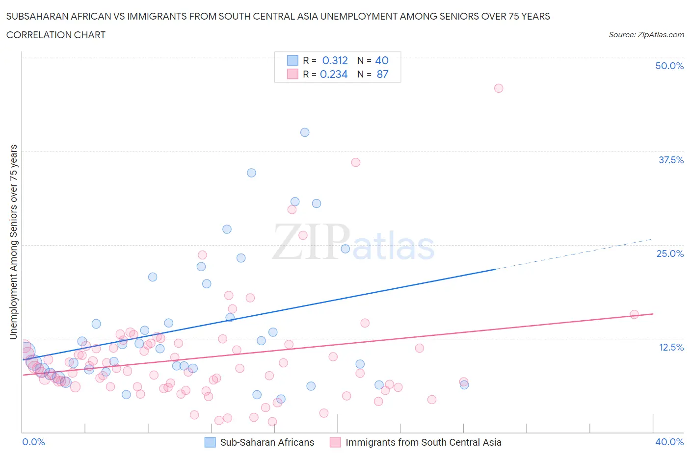 Subsaharan African vs Immigrants from South Central Asia Unemployment Among Seniors over 75 years