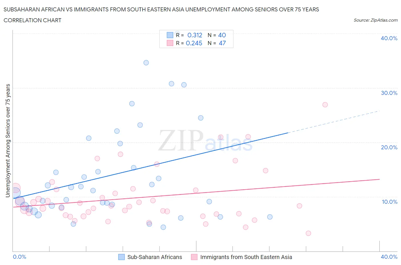 Subsaharan African vs Immigrants from South Eastern Asia Unemployment Among Seniors over 75 years