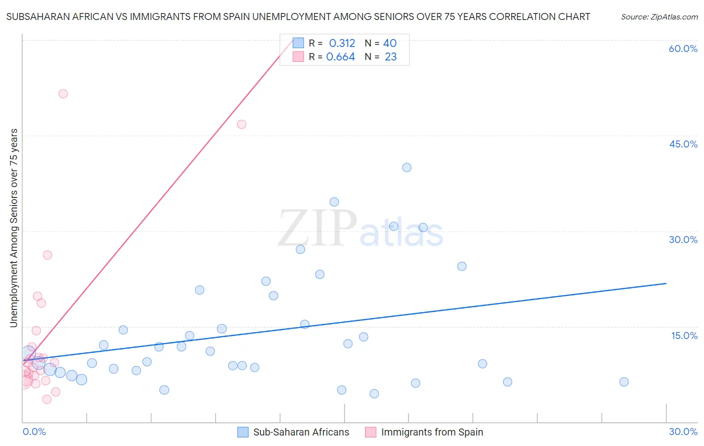 Subsaharan African vs Immigrants from Spain Unemployment Among Seniors over 75 years