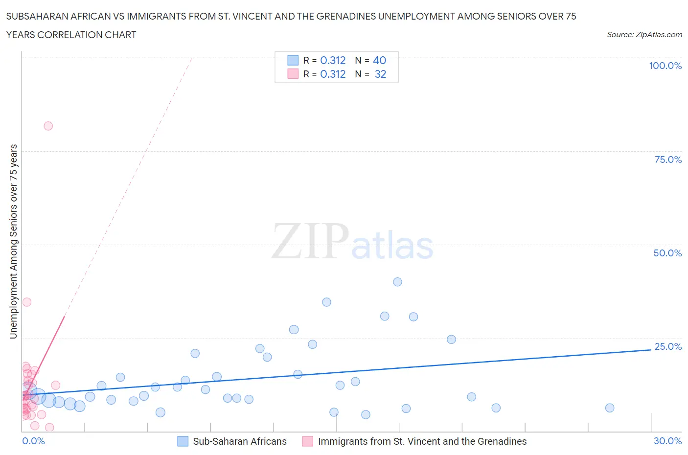 Subsaharan African vs Immigrants from St. Vincent and the Grenadines Unemployment Among Seniors over 75 years