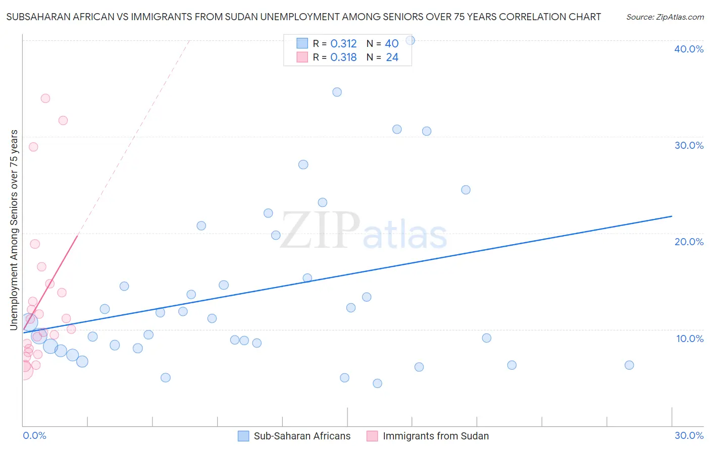 Subsaharan African vs Immigrants from Sudan Unemployment Among Seniors over 75 years