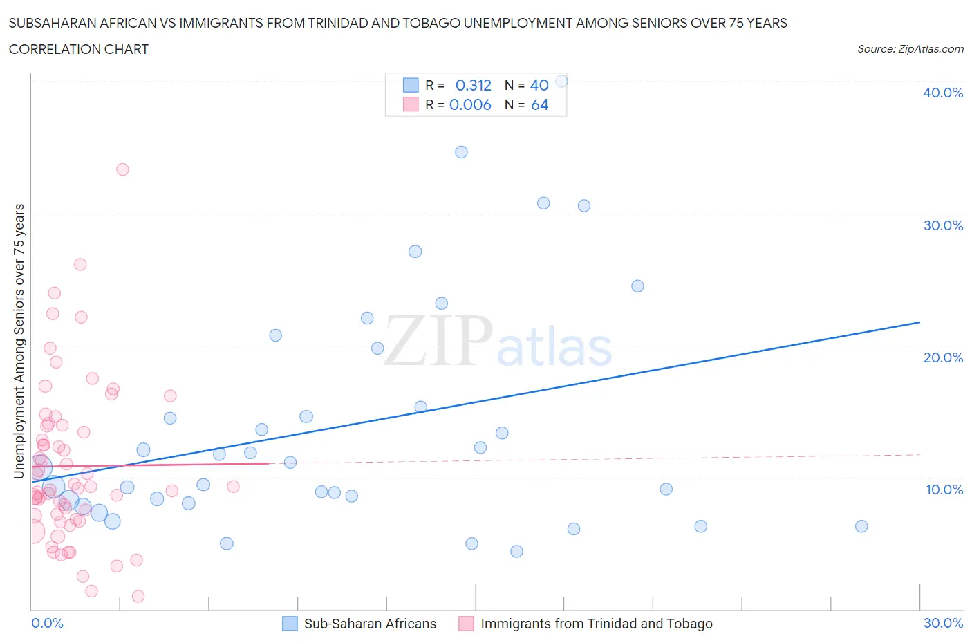 Subsaharan African vs Immigrants from Trinidad and Tobago Unemployment Among Seniors over 75 years