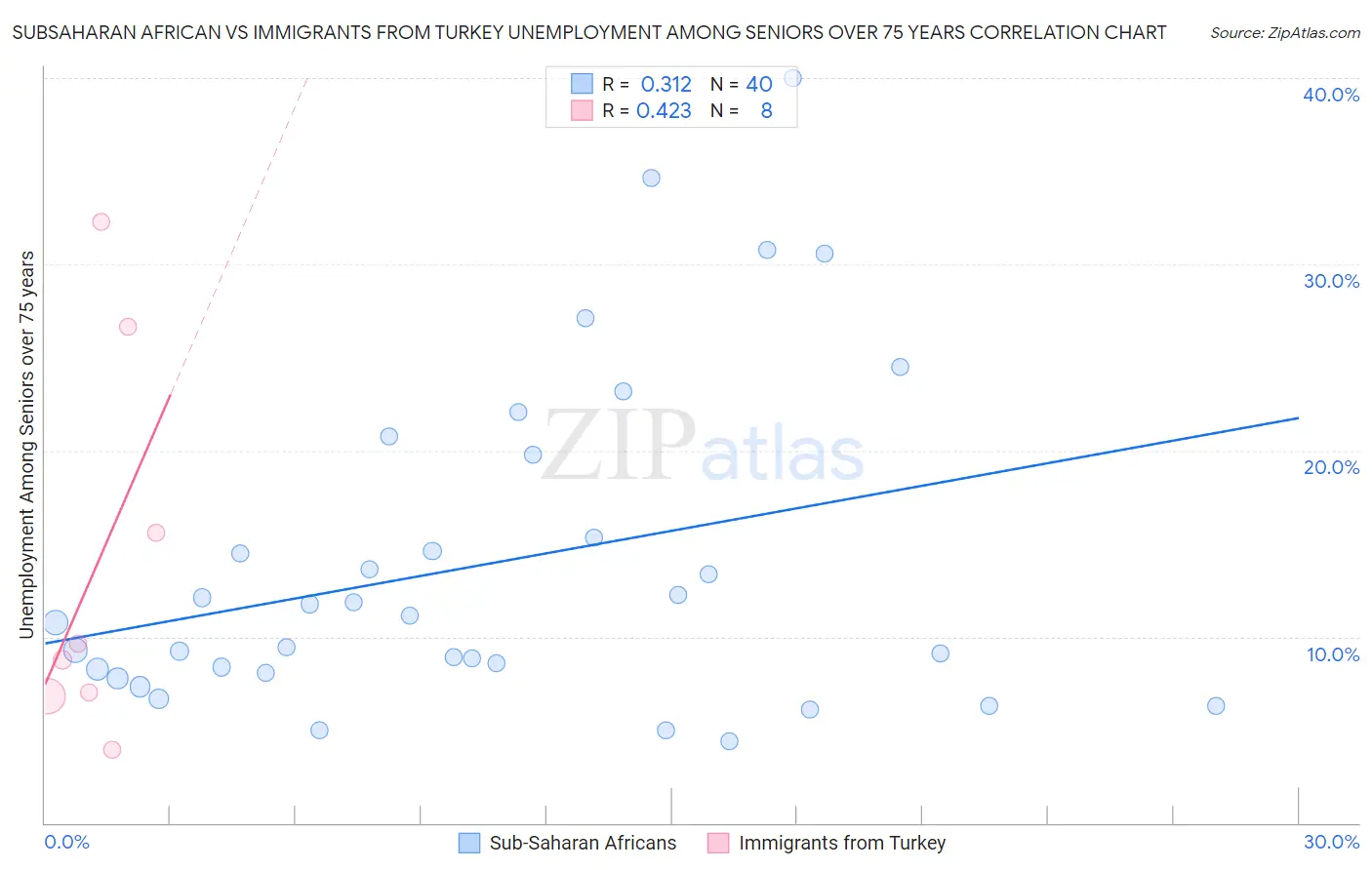 Subsaharan African vs Immigrants from Turkey Unemployment Among Seniors over 75 years