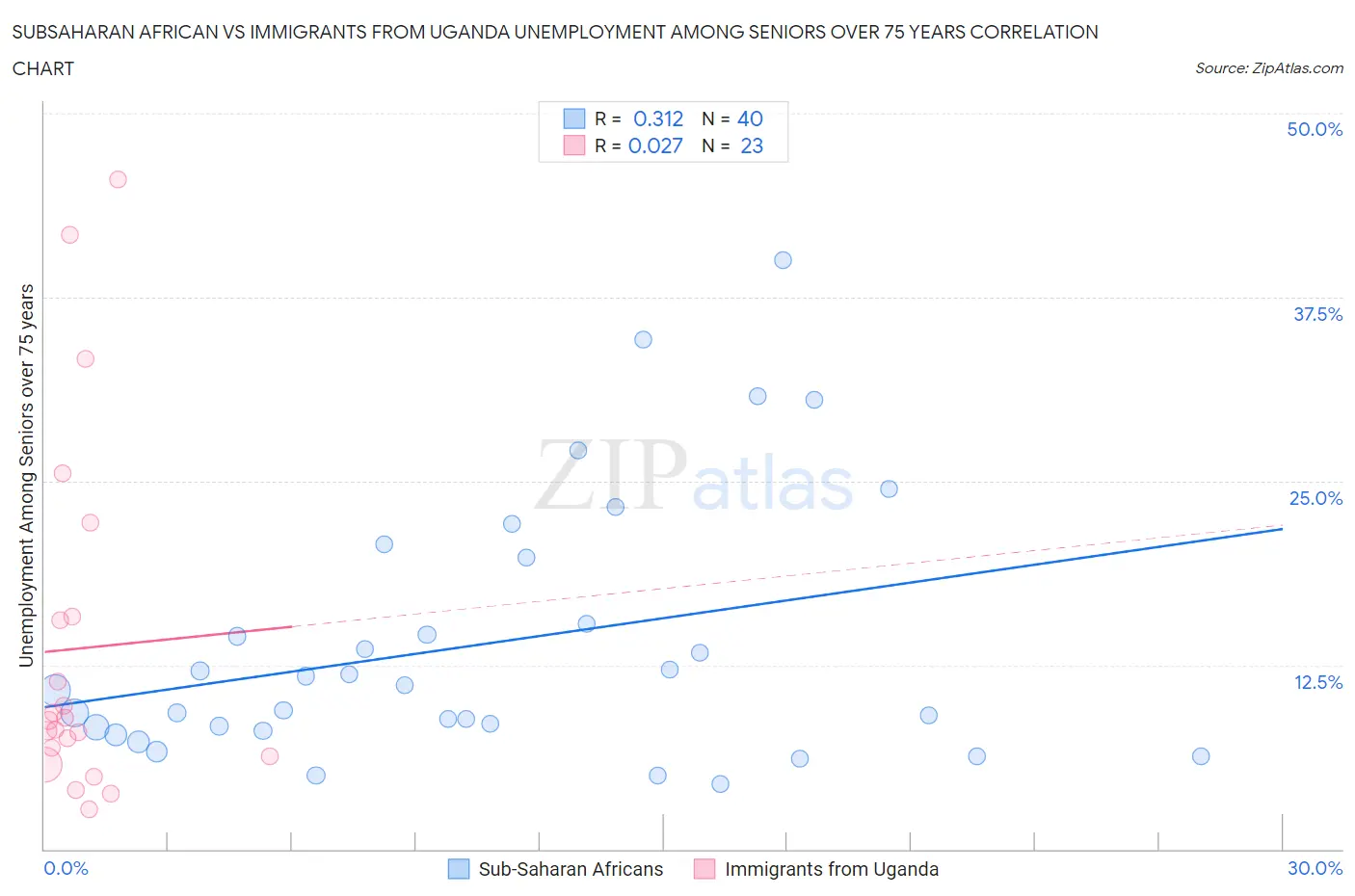 Subsaharan African vs Immigrants from Uganda Unemployment Among Seniors over 75 years