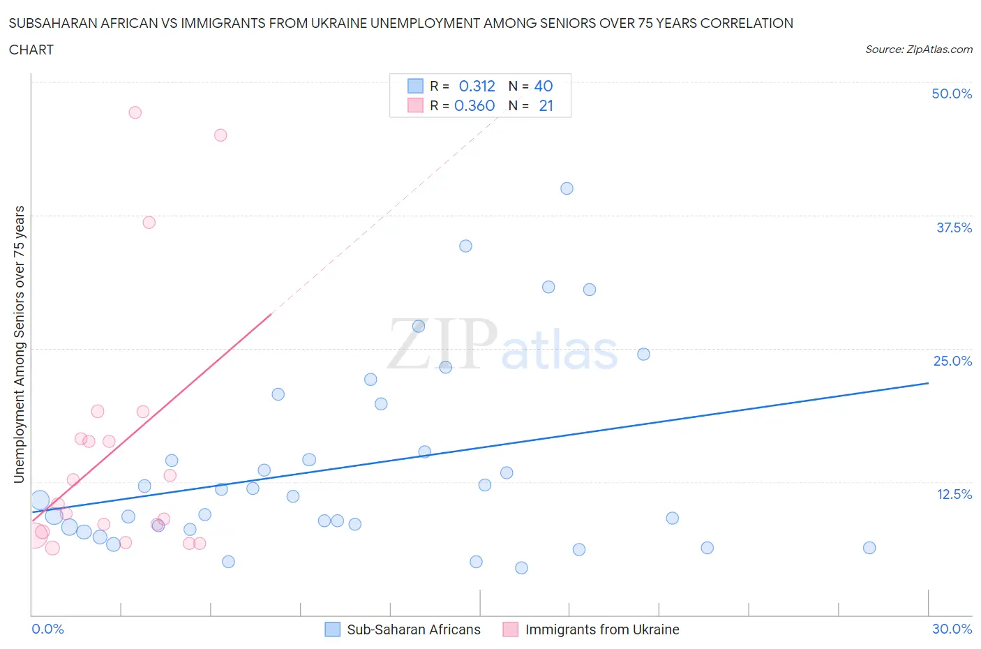 Subsaharan African vs Immigrants from Ukraine Unemployment Among Seniors over 75 years
