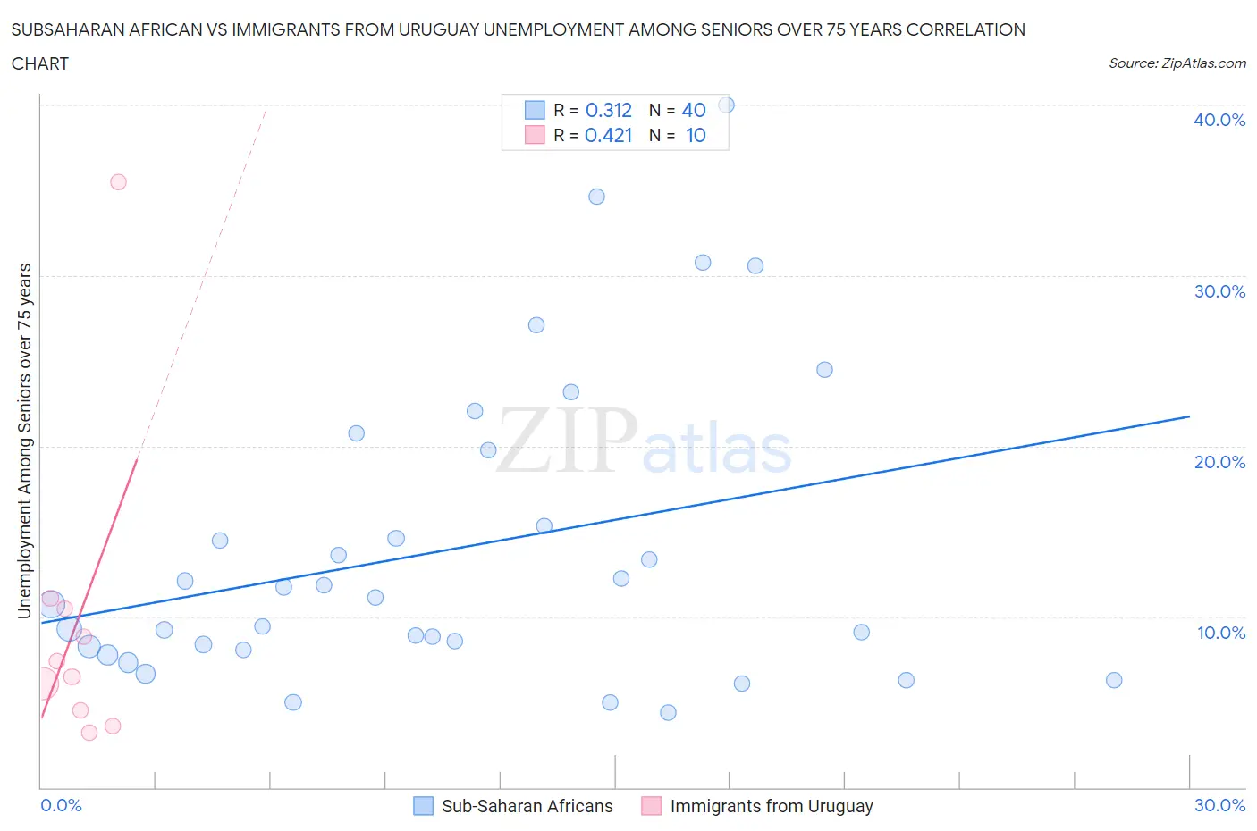 Subsaharan African vs Immigrants from Uruguay Unemployment Among Seniors over 75 years