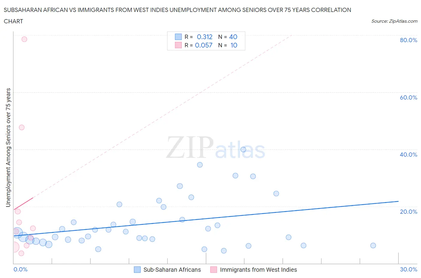 Subsaharan African vs Immigrants from West Indies Unemployment Among Seniors over 75 years