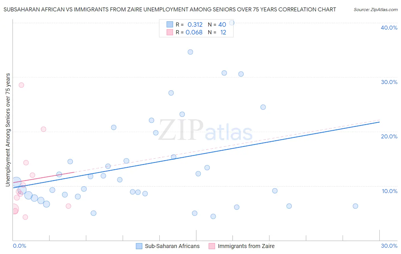 Subsaharan African vs Immigrants from Zaire Unemployment Among Seniors over 75 years