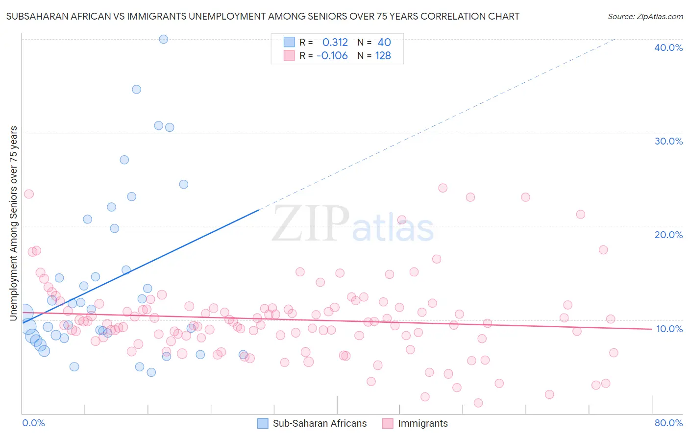 Subsaharan African vs Immigrants Unemployment Among Seniors over 75 years