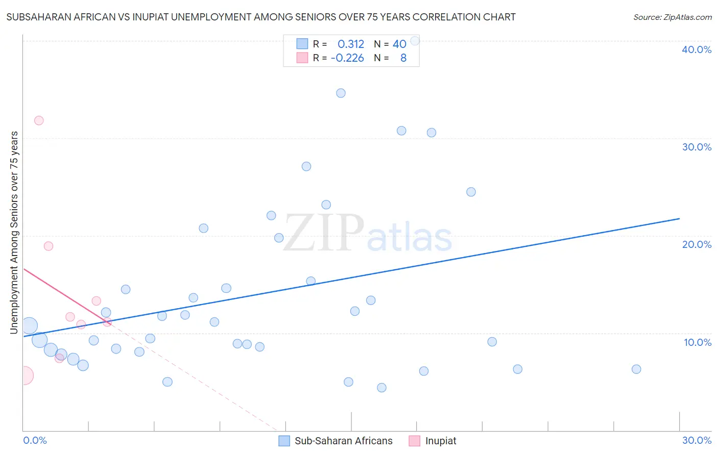 Subsaharan African vs Inupiat Unemployment Among Seniors over 75 years