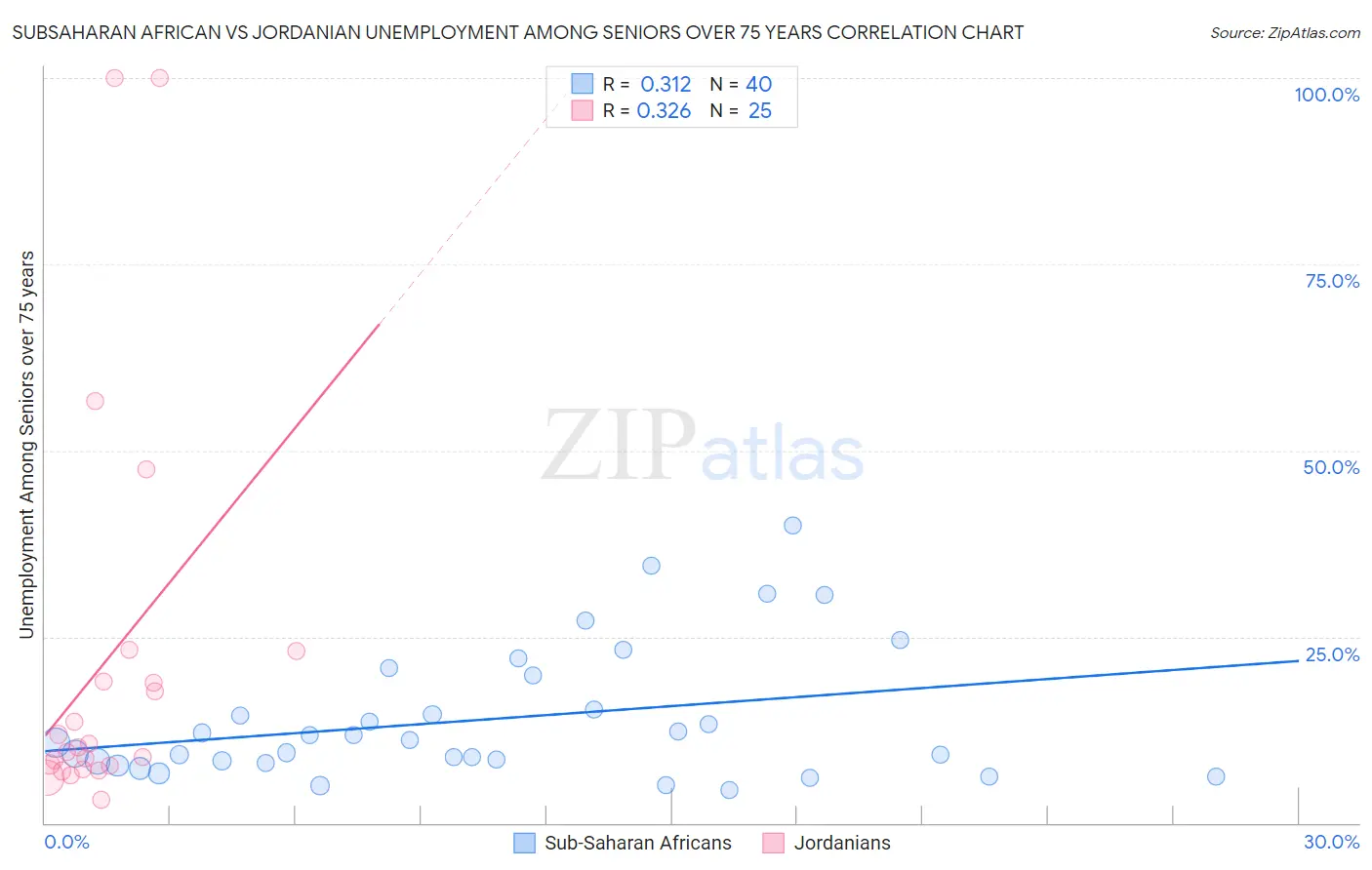 Subsaharan African vs Jordanian Unemployment Among Seniors over 75 years