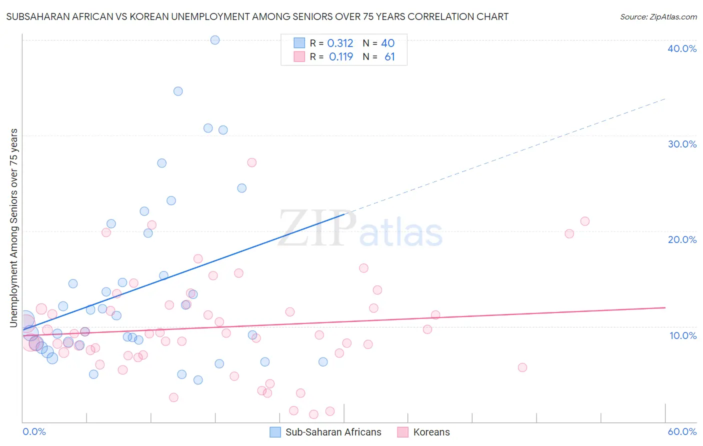 Subsaharan African vs Korean Unemployment Among Seniors over 75 years