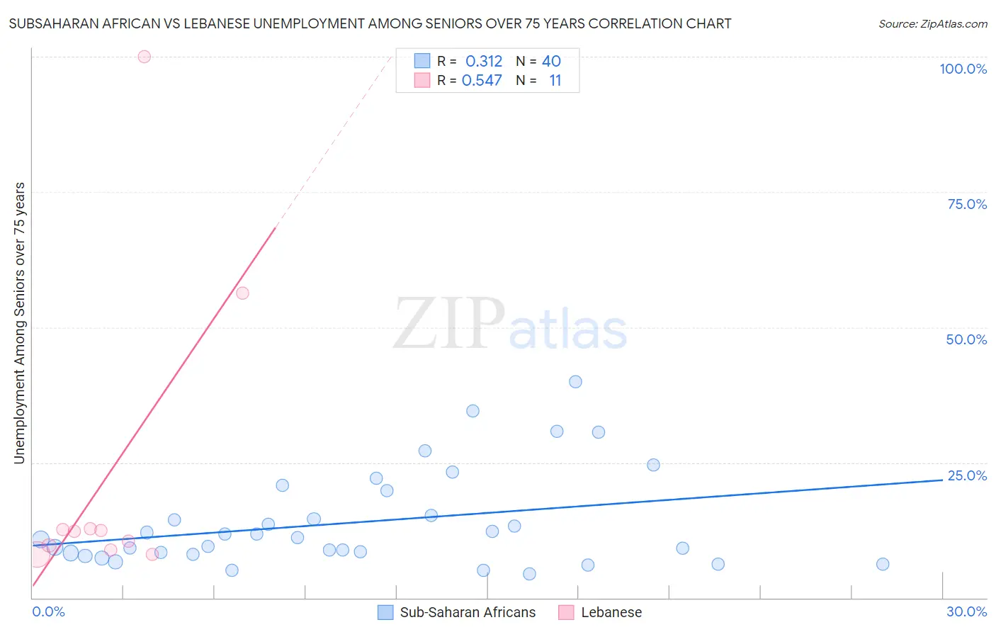 Subsaharan African vs Lebanese Unemployment Among Seniors over 75 years