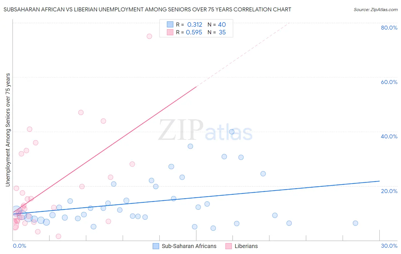 Subsaharan African vs Liberian Unemployment Among Seniors over 75 years