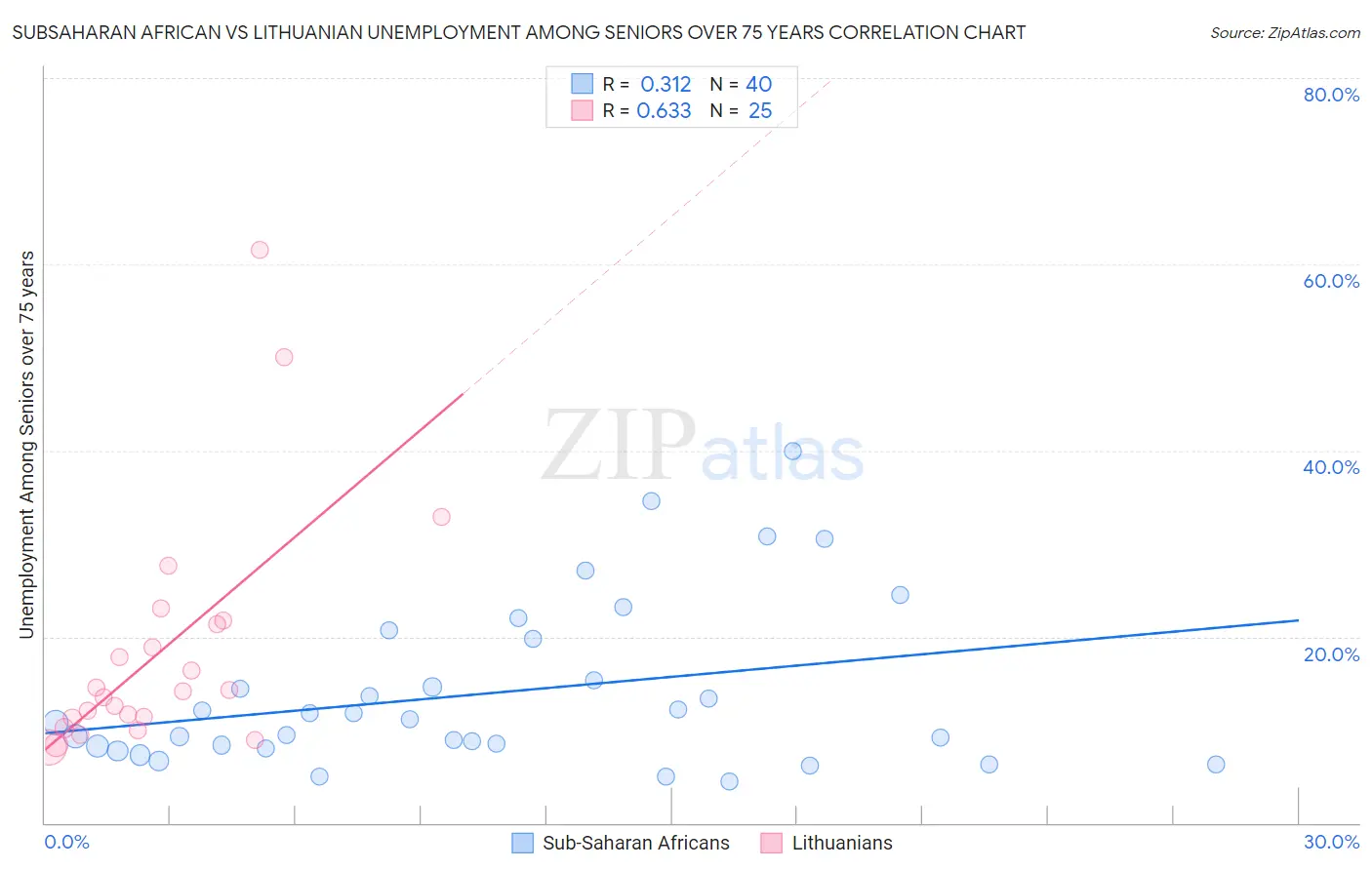 Subsaharan African vs Lithuanian Unemployment Among Seniors over 75 years