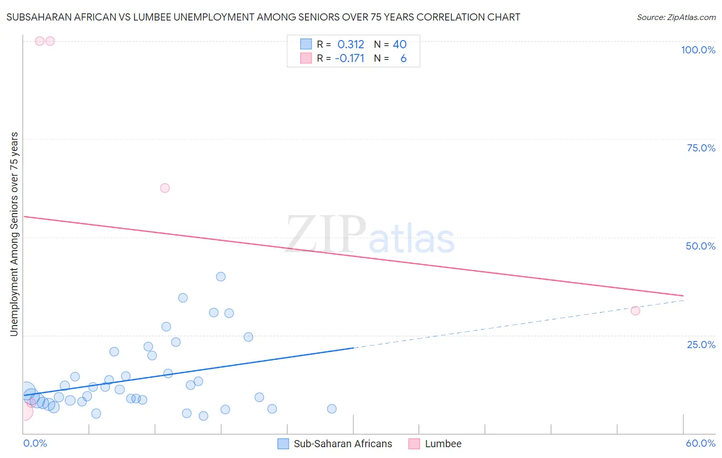Subsaharan African vs Lumbee Unemployment Among Seniors over 75 years