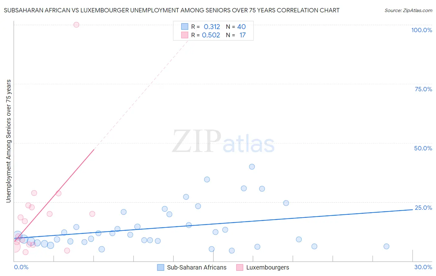 Subsaharan African vs Luxembourger Unemployment Among Seniors over 75 years