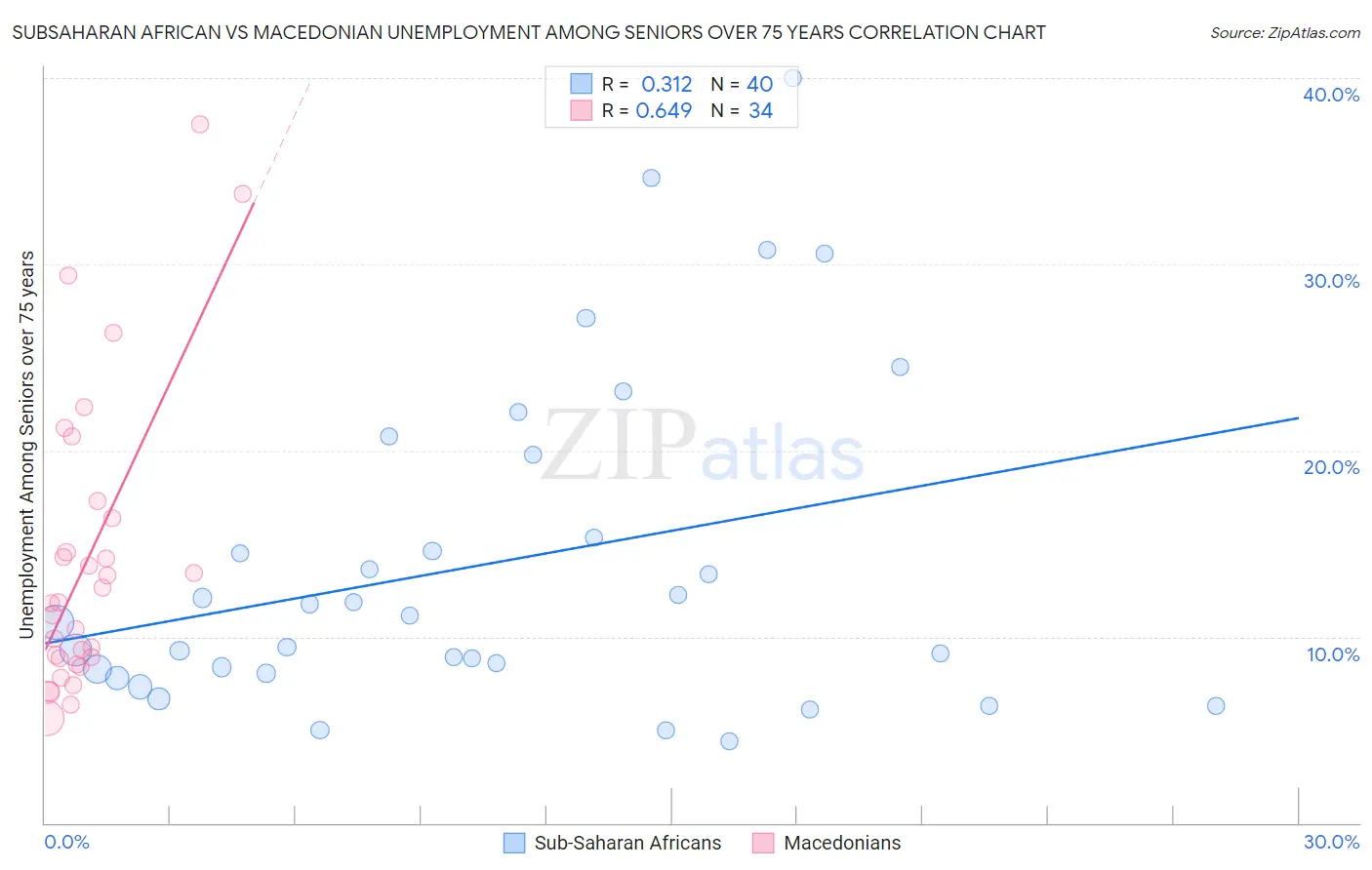 Subsaharan African vs Macedonian Unemployment Among Seniors over 75 years