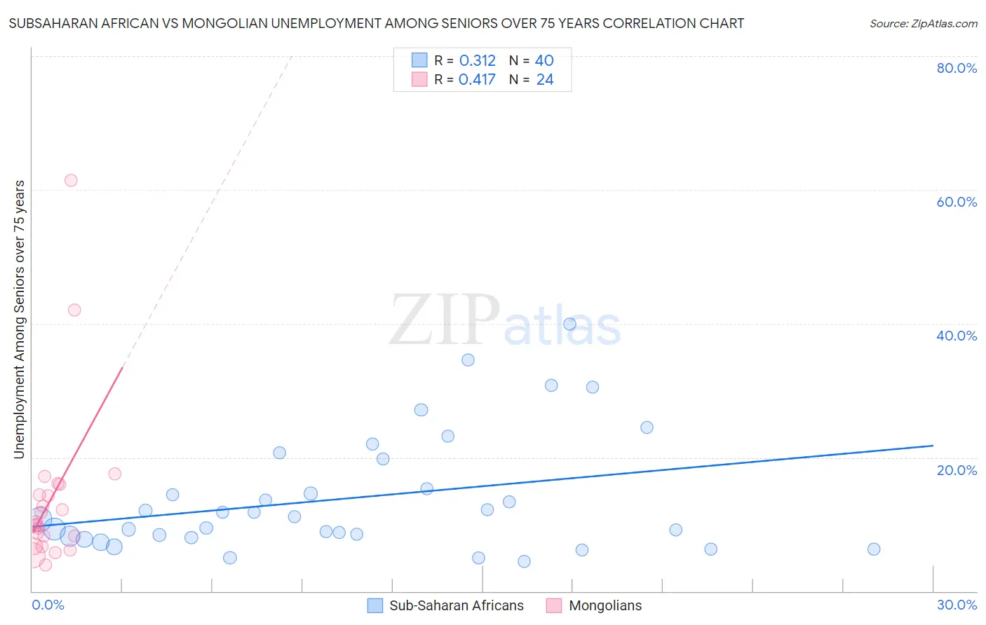 Subsaharan African vs Mongolian Unemployment Among Seniors over 75 years