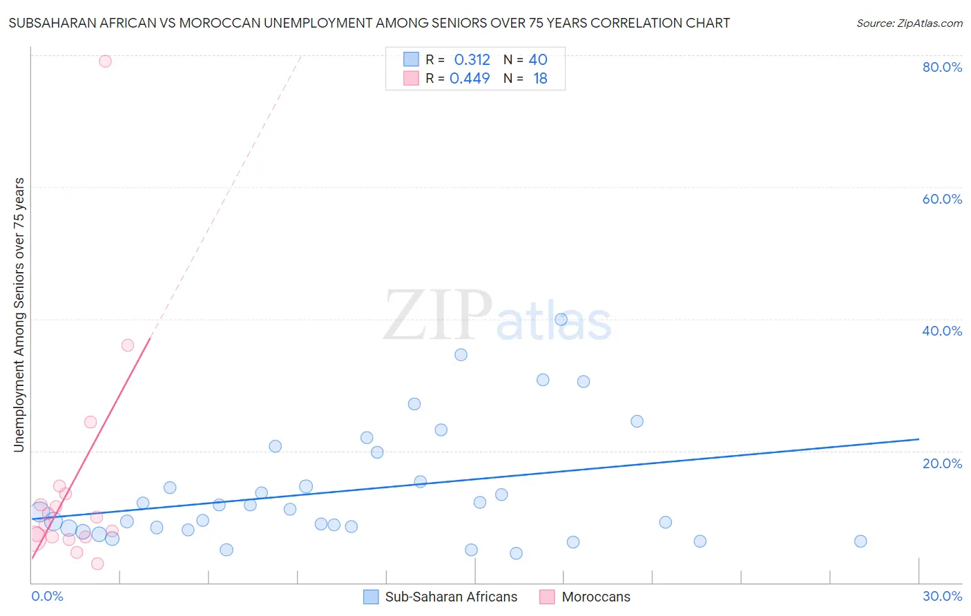 Subsaharan African vs Moroccan Unemployment Among Seniors over 75 years