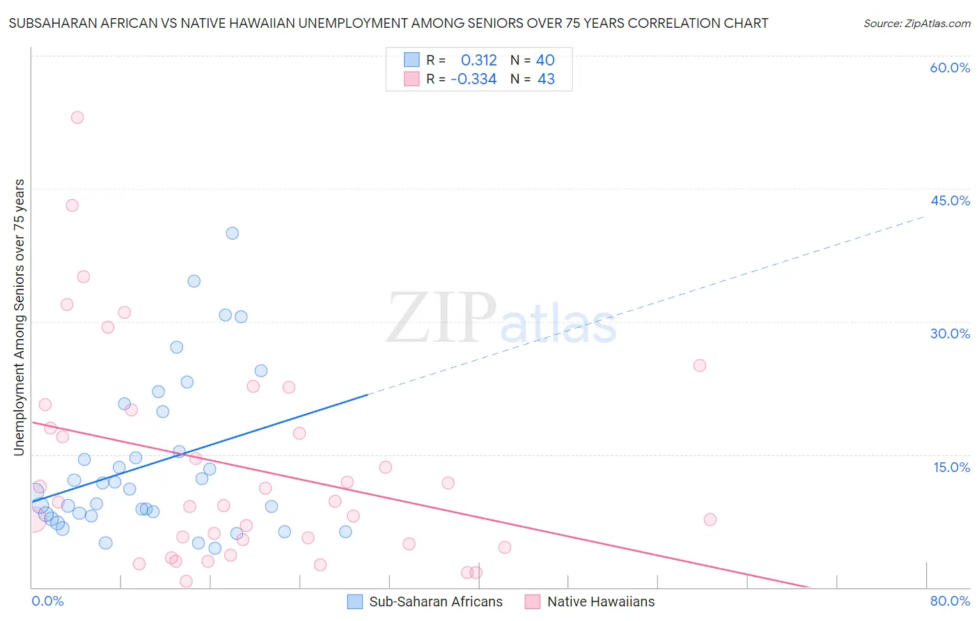 Subsaharan African vs Native Hawaiian Unemployment Among Seniors over 75 years