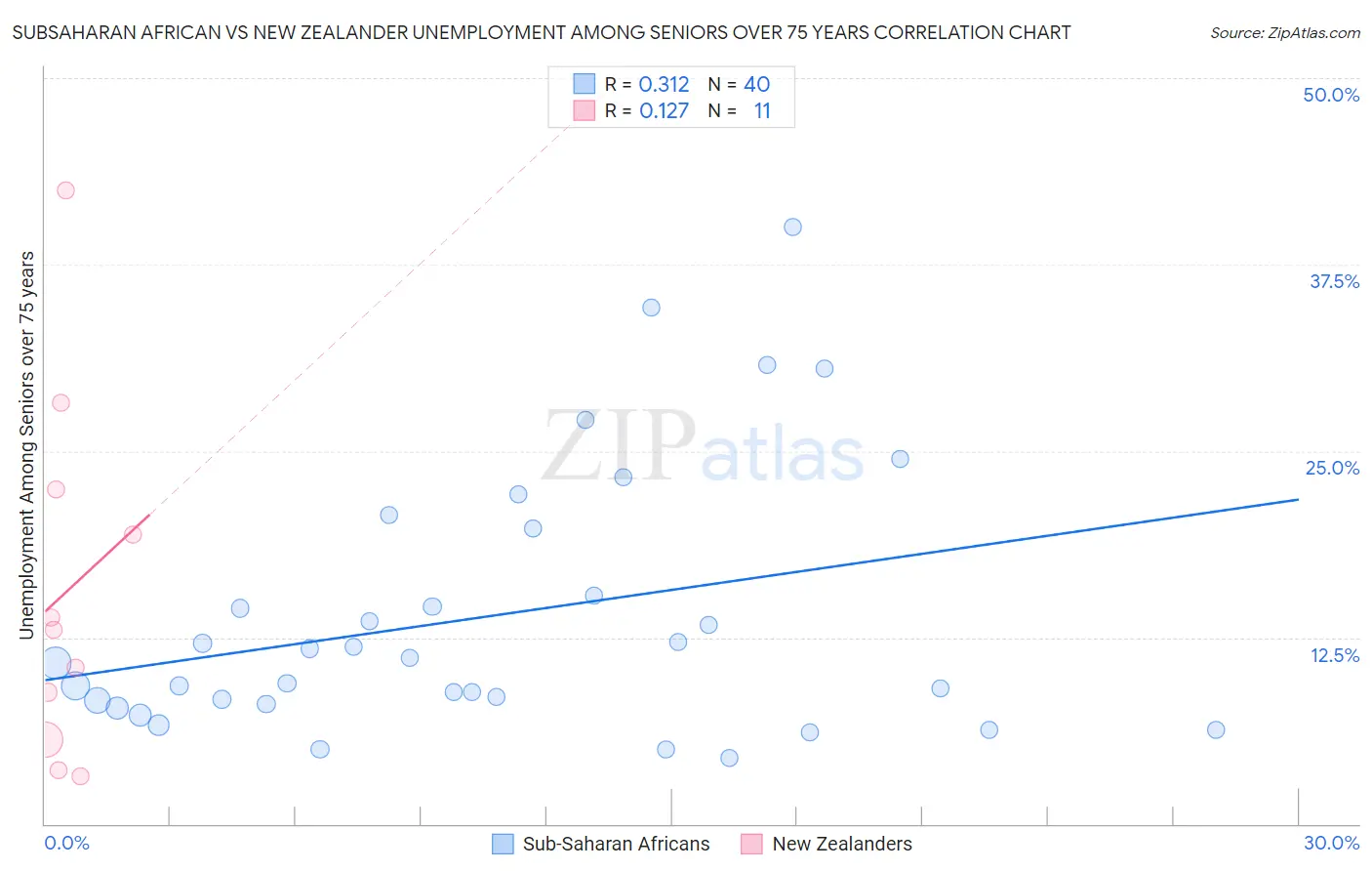 Subsaharan African vs New Zealander Unemployment Among Seniors over 75 years