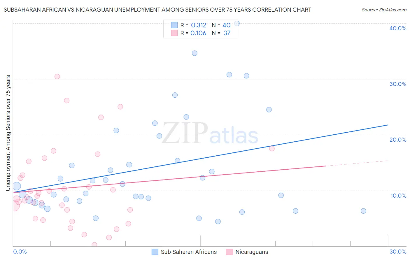 Subsaharan African vs Nicaraguan Unemployment Among Seniors over 75 years