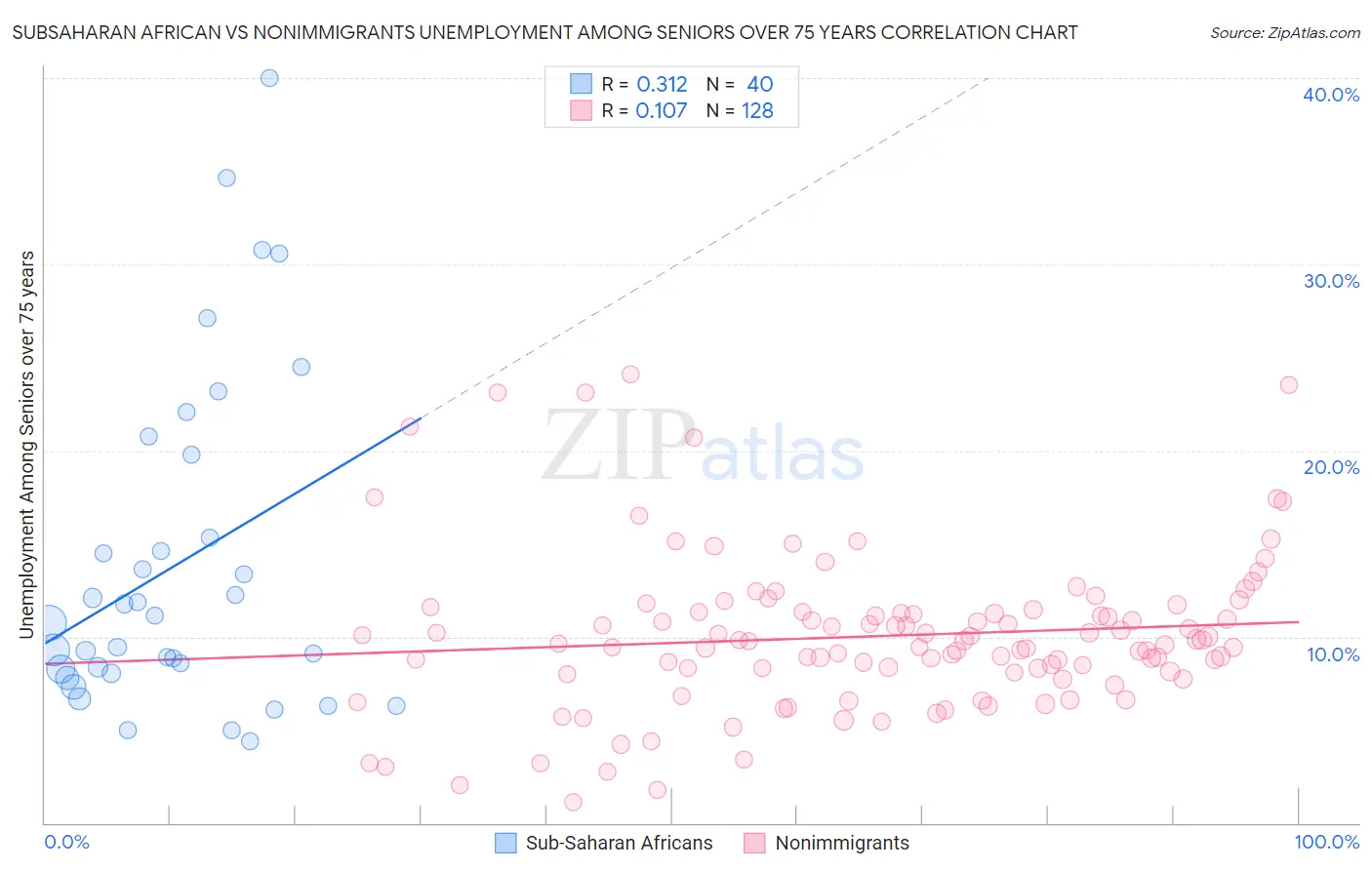 Subsaharan African vs Nonimmigrants Unemployment Among Seniors over 75 years