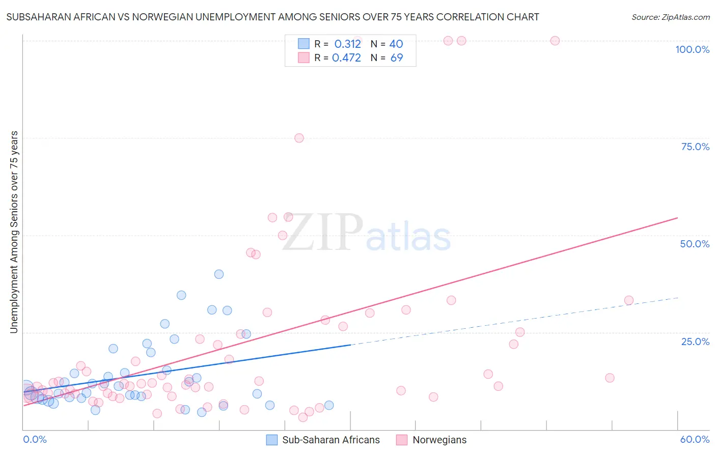 Subsaharan African vs Norwegian Unemployment Among Seniors over 75 years