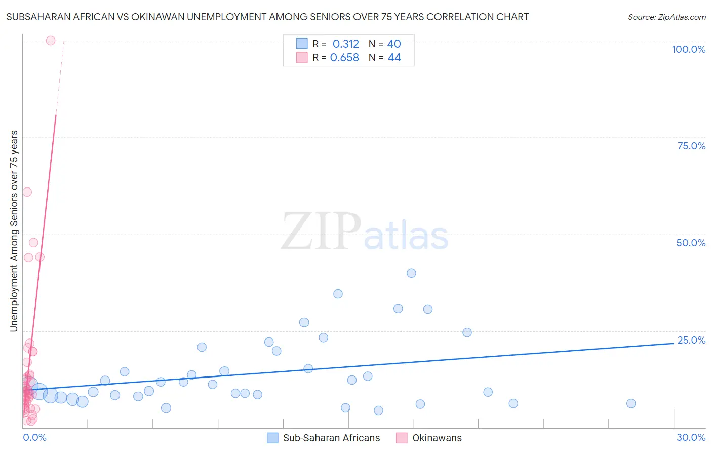Subsaharan African vs Okinawan Unemployment Among Seniors over 75 years