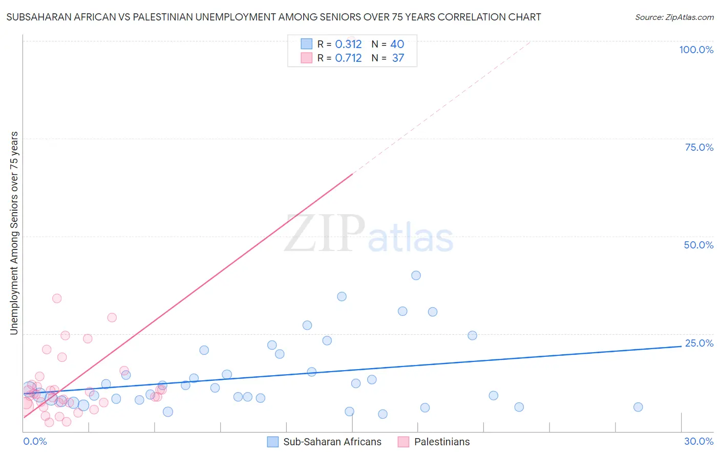 Subsaharan African vs Palestinian Unemployment Among Seniors over 75 years