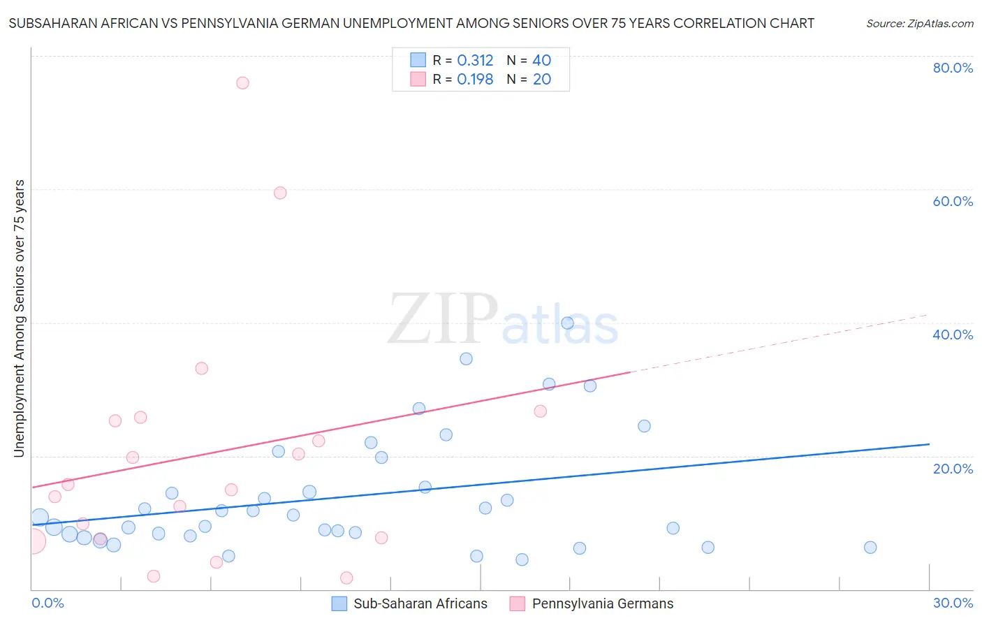 Subsaharan African vs Pennsylvania German Unemployment Among Seniors over 75 years